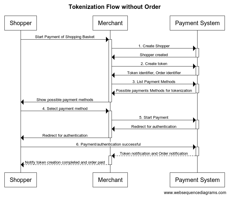 Tokenization without an order