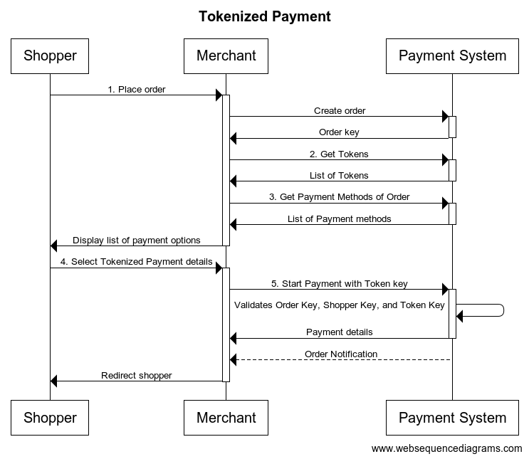 Start Payment with Token Details