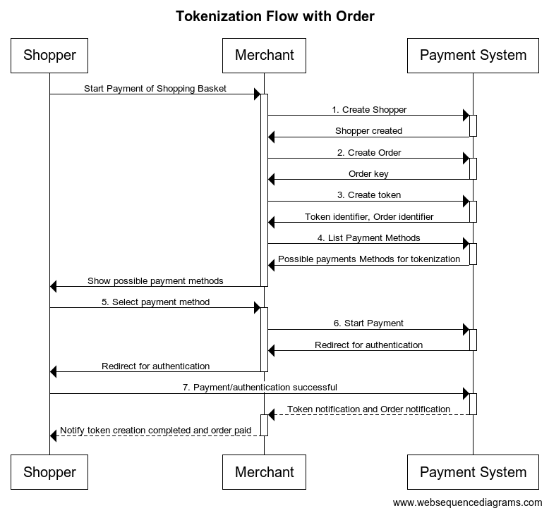 Tokenization with Order