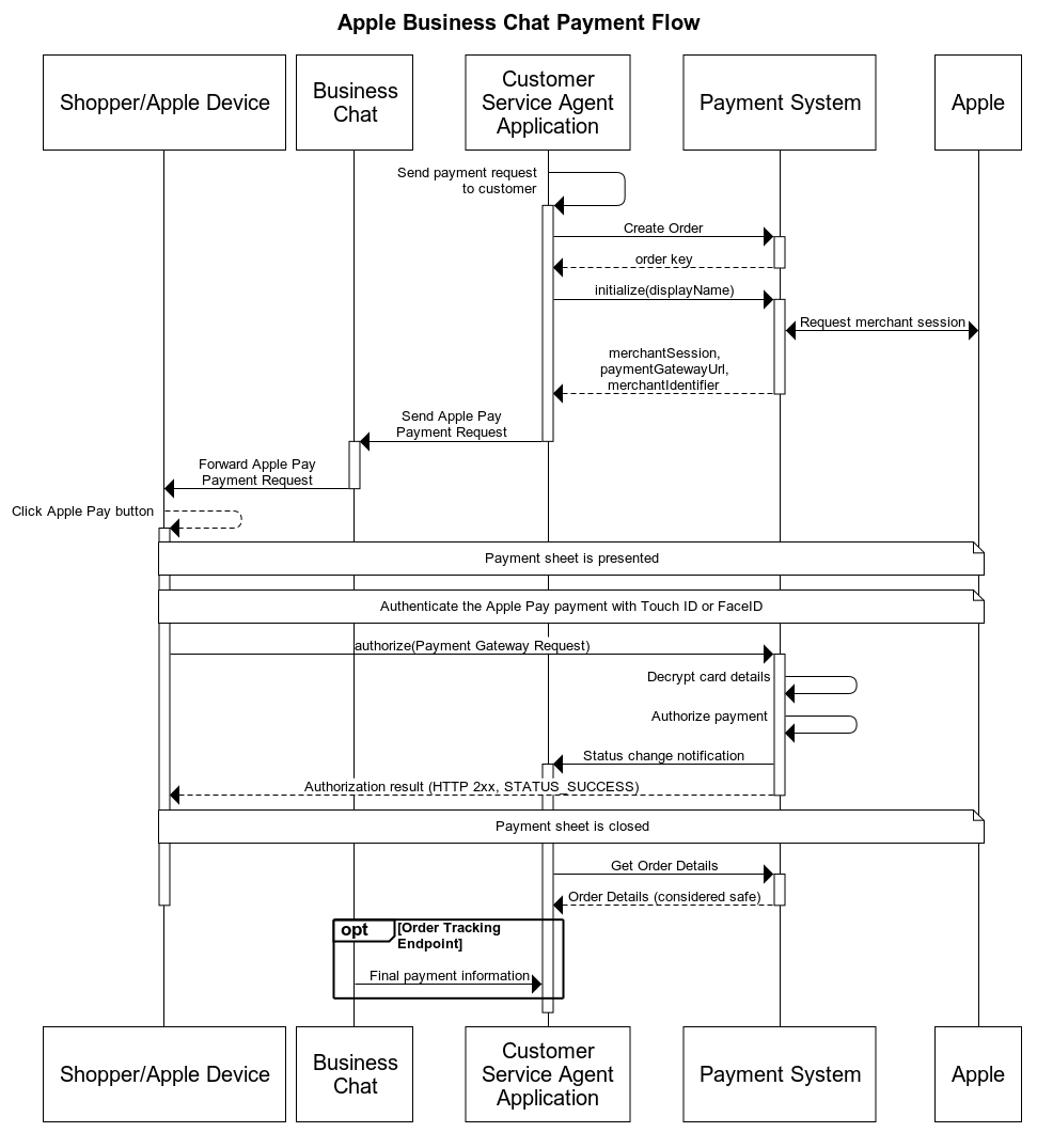 Apple Messages for Business Payment Flow