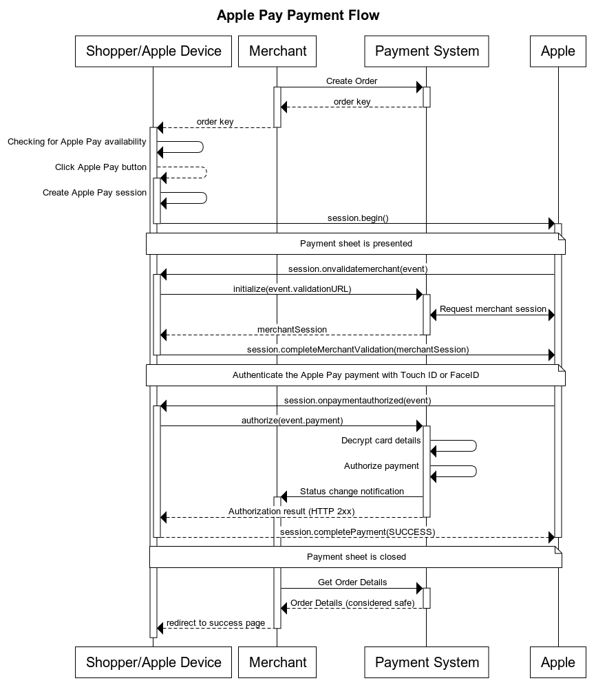 Apple Pay Payment Flow
