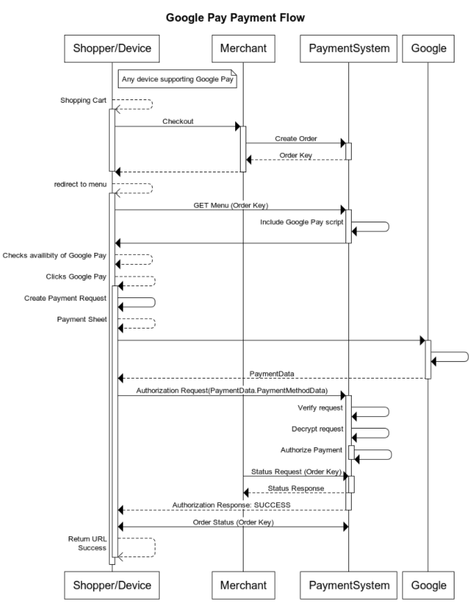 Google Pay Payment Flow