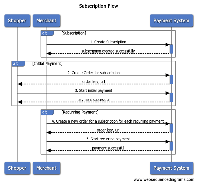Subscription Flow