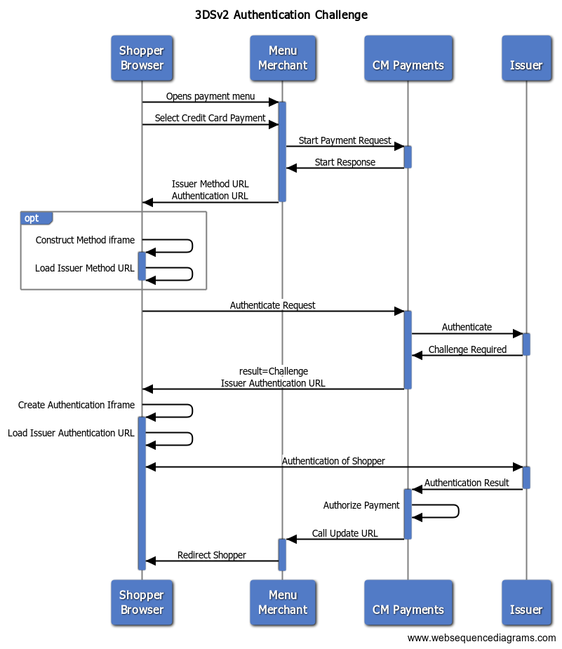 3DSv2 Authentication Flow with Challenge