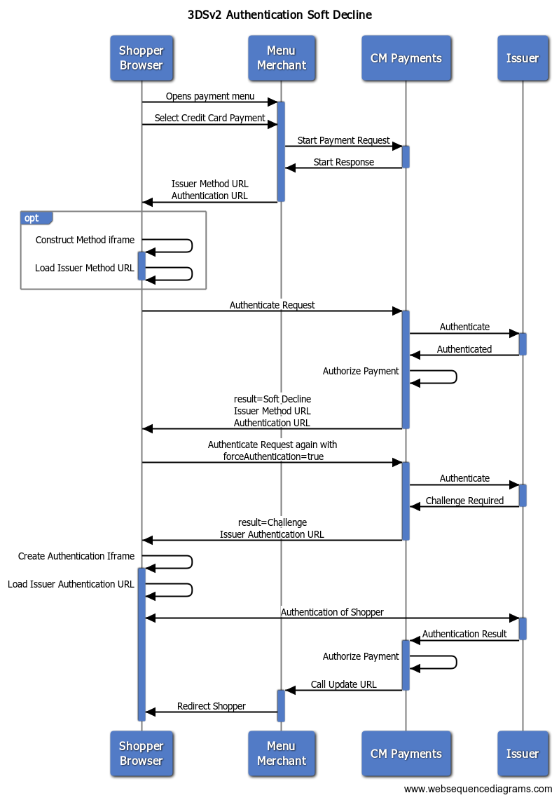3DSv2 Authentication Flow with Soft Decline