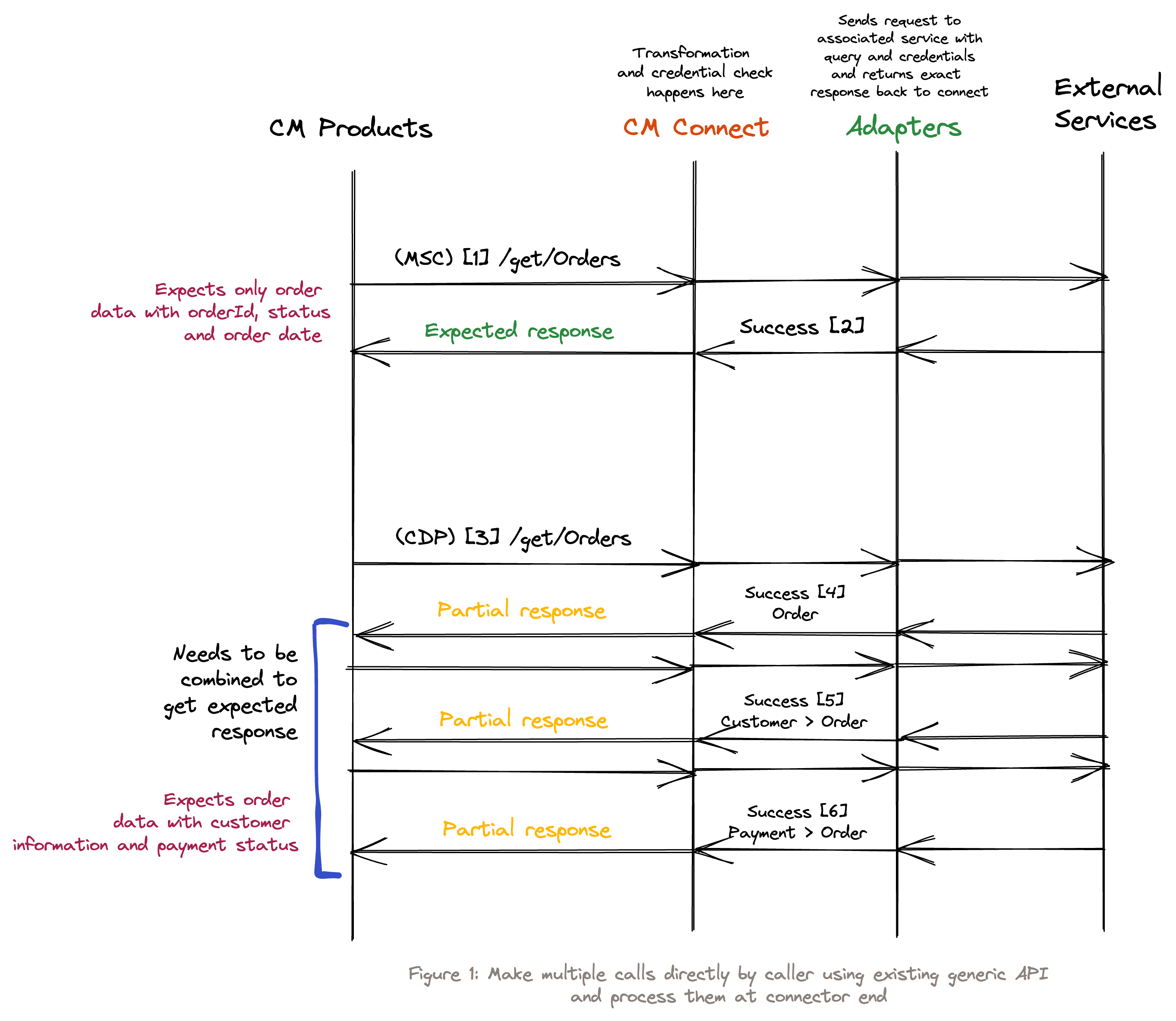 Solution 1 for adapter integration with CRM