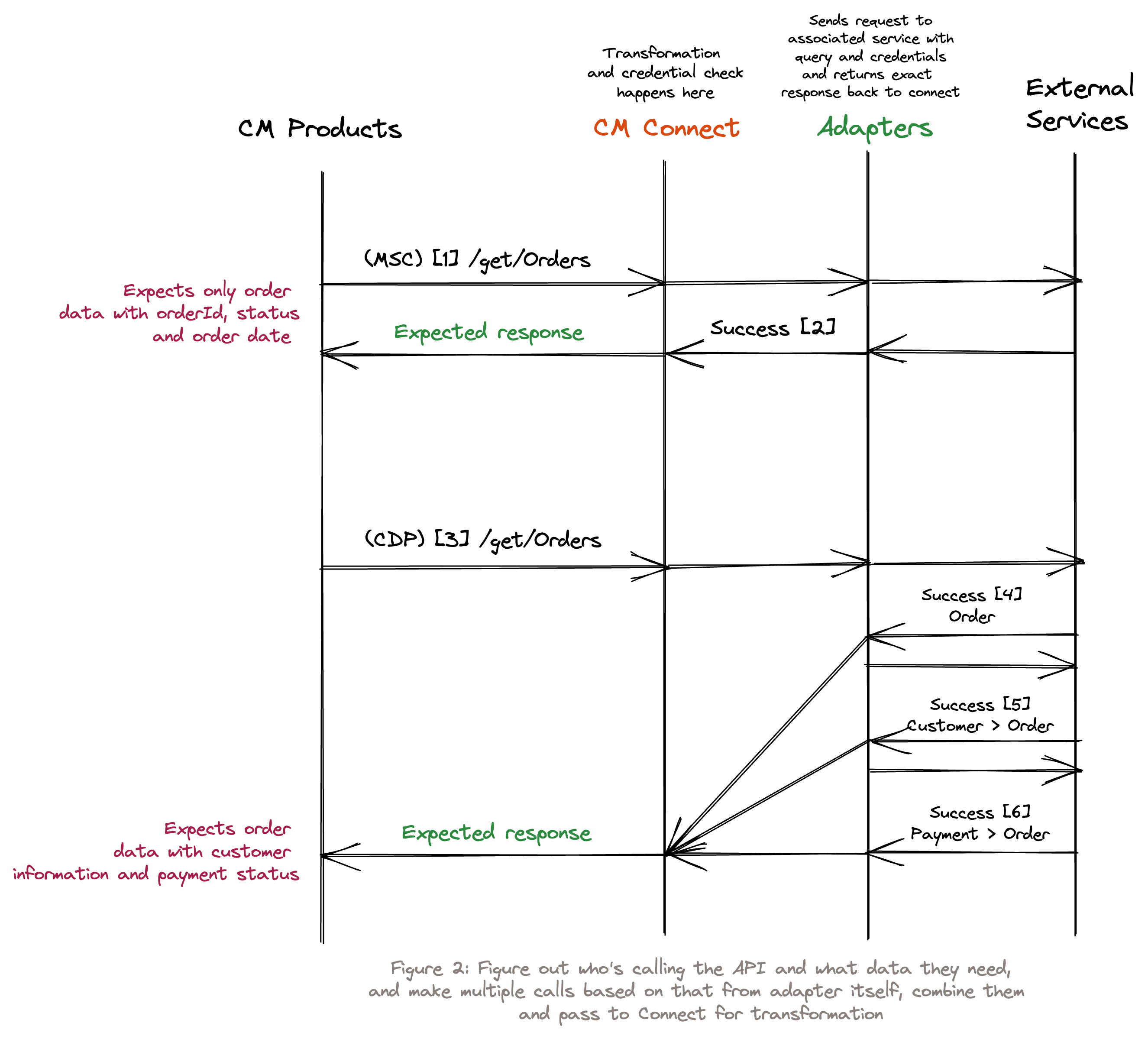Solution 2 for adapter integration with CRM