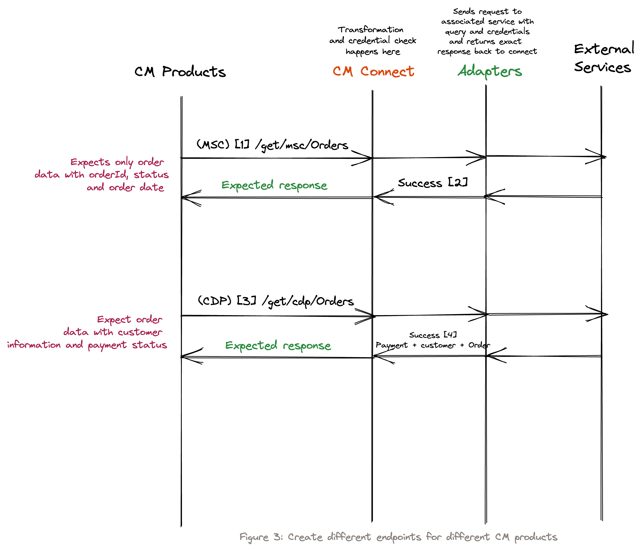 Solution 3 for adapter integration with CRM
