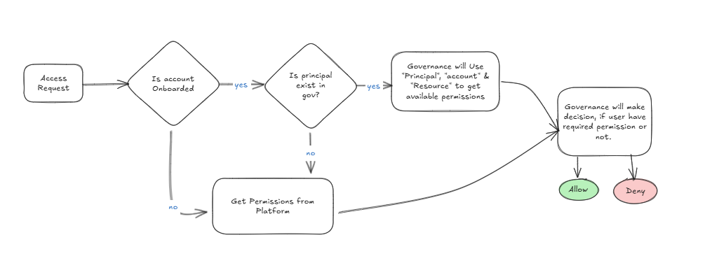 Authorization Flow