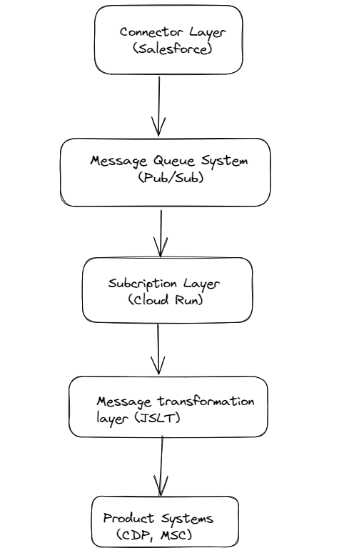 Bidirectional data transfer architecture layers diagram
