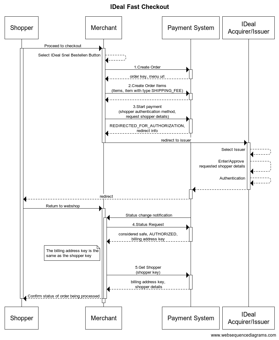 Ideal | Wero Fast Checkout via API