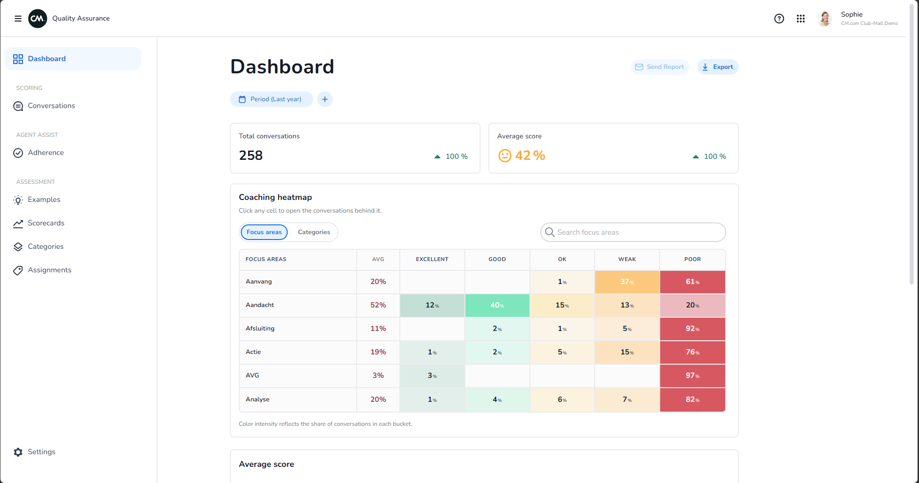 Dashboard focus areas