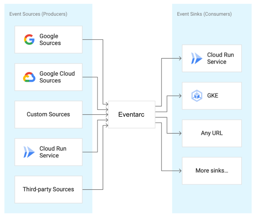 Eventarc event flow diagram