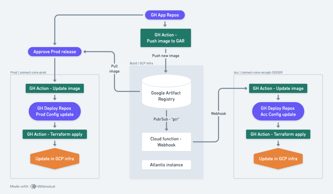 Automation flow