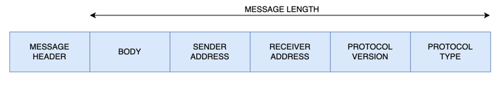 Message Layout