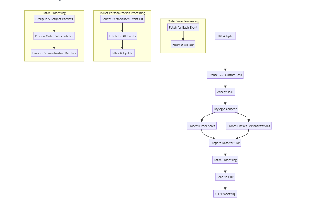 Paylogic CRM adapter architecture diagram