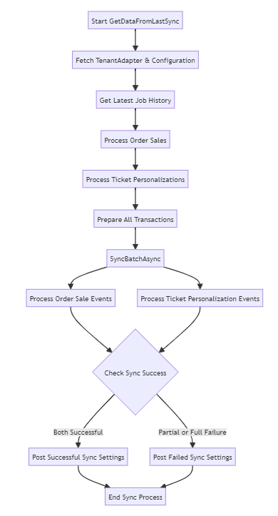 Paylogic Sync Process flowchart