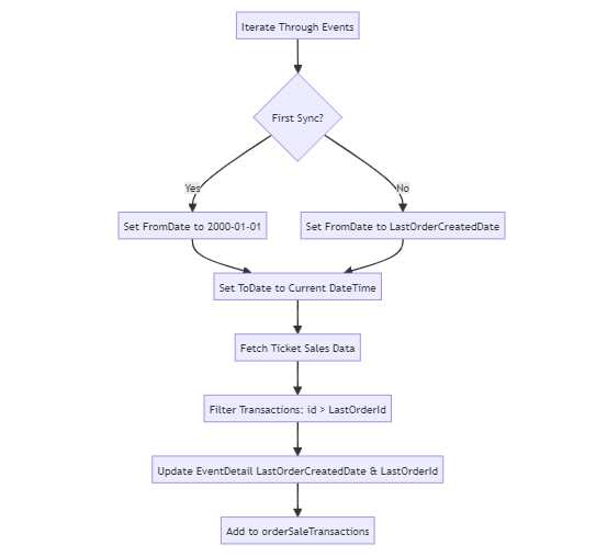 Process Order Sale flowchart