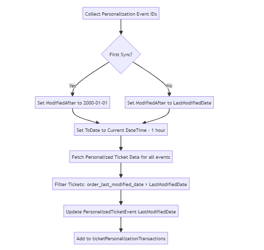 Process Ticket Personalization flowchart