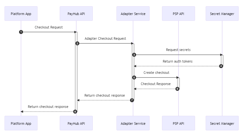 Create checkout API response