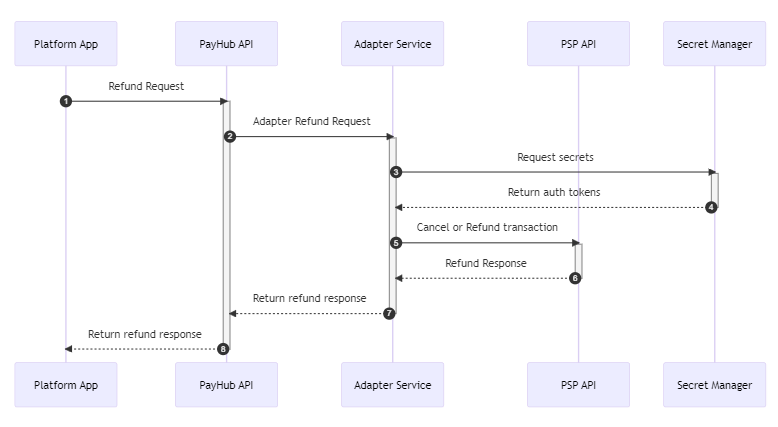 Refund/cancel transaction API response