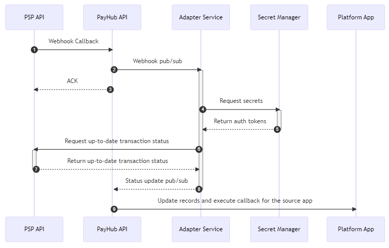 Webhook callback received for a transaction