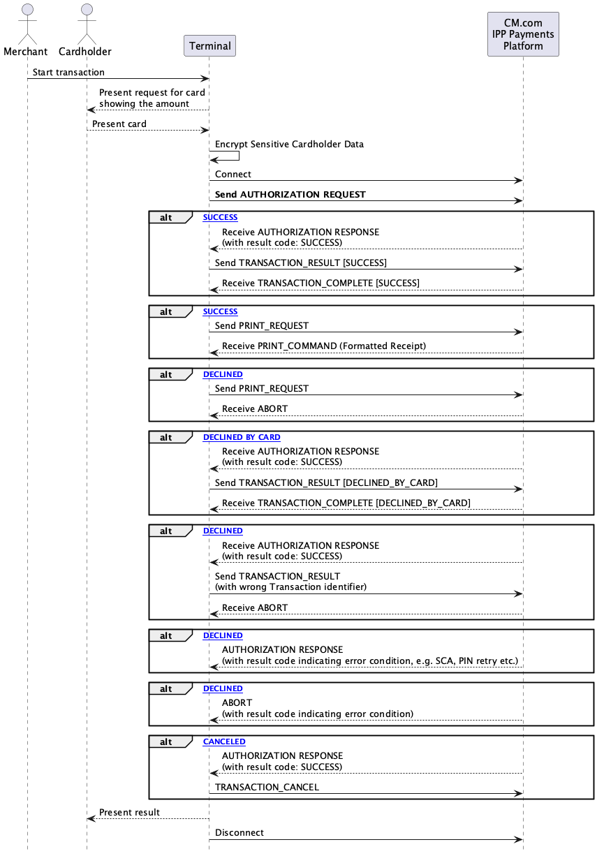 Sequence diagram Processor Style Protocol